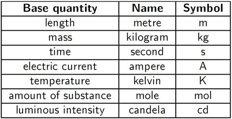 PHYSICS Form 4 Form5: Understanding base quantities and derived quantities