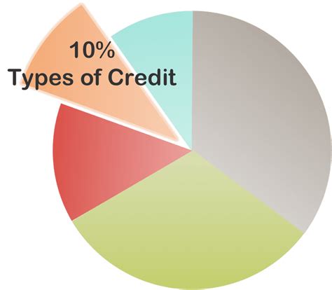 5 Factors That Affect Your Credit Score