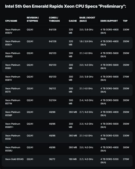 Intel 5th Gen Xeon Platinum 8580 CPU Details Leaked | TechPowerUp