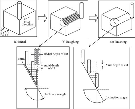 Machining processes. | Download Scientific Diagram