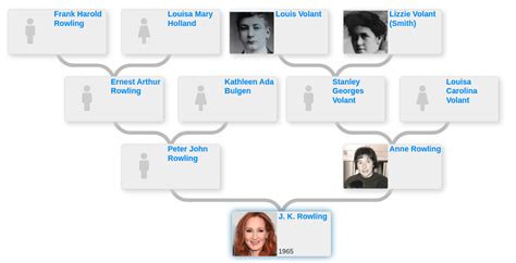 Family tree of J. K. Rowling - Blog for Entitree