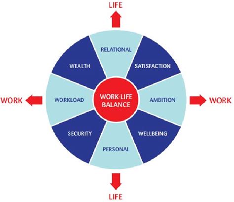 The Work-Life Balance Compass Source: Converge International, Striking... | Download Scientific ...