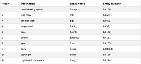 Useful HTML Entities - Web Development Using PHP, CakePHP