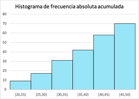 Histograma De Frecuencias Absolutas | Images and Photos finder