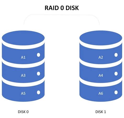 RAID 0 与 RAID 1：差异以及何时使用每个级别-云东方