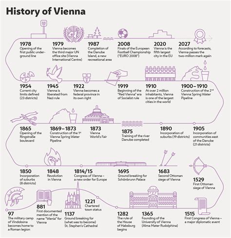 Vienna in Figures – buero bauer