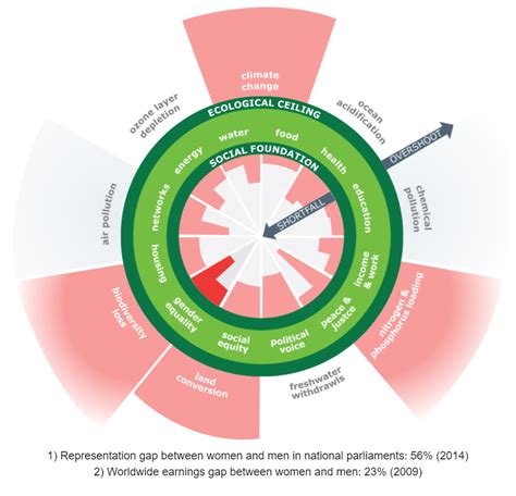 Resources for budding Doughnut Economists | Balance3