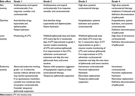 Management of ipilimumab-related side effects | Download Table