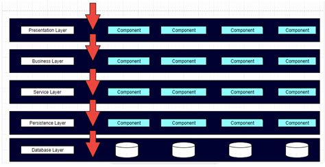 Software Architecture Patterns — Layered Architecture | by Priyal Walpita | Medium