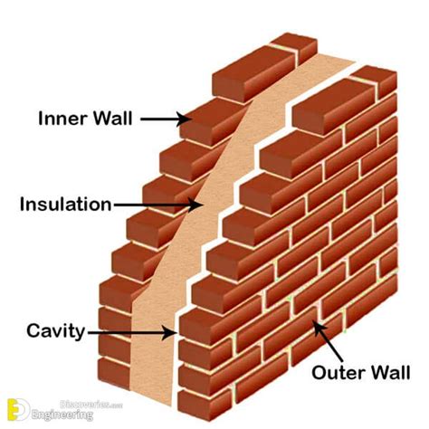 Cavity Wall: Its Purpose, Advantages And Disadvantages | Engineering Discoveries