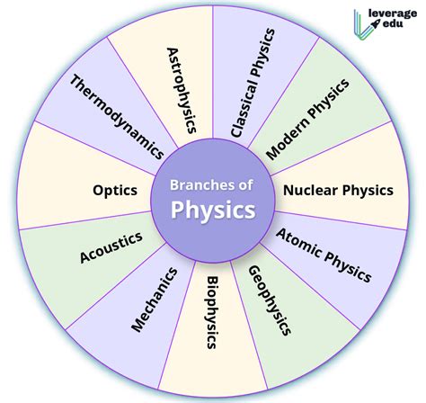 Branches of Physics & their Definitions - Leverage Edu