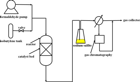 Process flow diagram of the catalytic reaction | Download Scientific Diagram