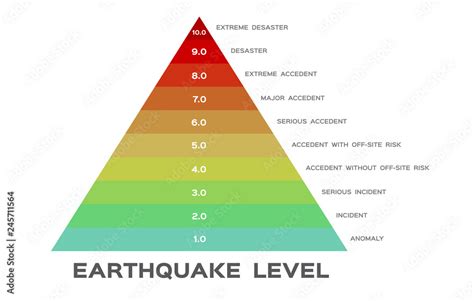 Earthquake magnitude levels scale meter vector / Richter Stock ...