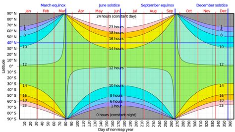 For today's spring equinox, the number of daylight hours a given ...