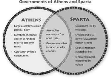 Athens and Sparta Diagram | Quizlet