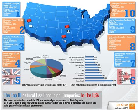 INFOGRAPHIC - The Top 10 Natural Gas Producing Companies In The USA by ...