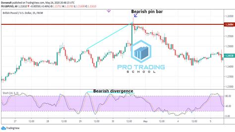 What Is The Best Timeframe For Your Trading? - Pro Trading School