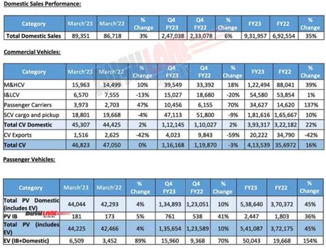 Tata Motors Sales March 2023 - Harrier, Safari, Punch, Tiago, Altroz