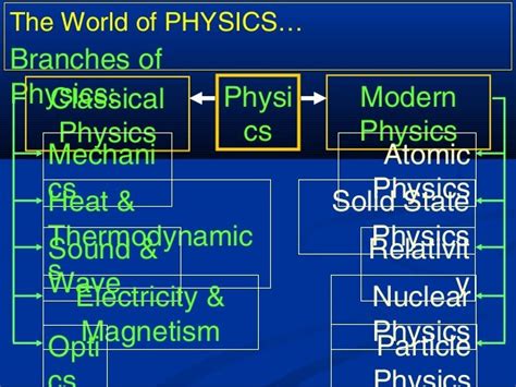 1b physics (branches)