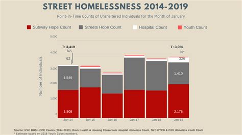 Our Homelessness Crisis - Data Team