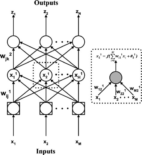 Multilayer perceptron architecture. | Download Scientific Diagram