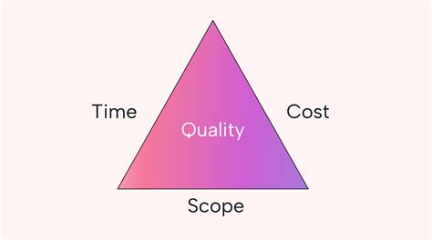 Understanding the Triple Constraint in Project Management | Motion | Motion