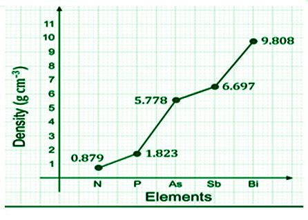 Group 15 p-block Elements - Nitrogen Family - GeeksforGeeks