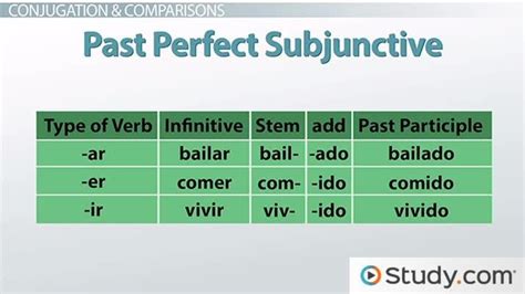 Spanish Conjugation Table Past Tense | Two Birds Home