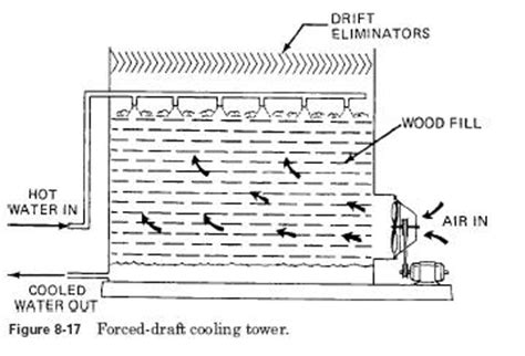 Cooling Towers Design – HVAC Troubleshooting