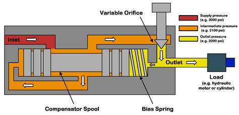 How does a pressure-compensated flow control valve work? | GlobalSpec