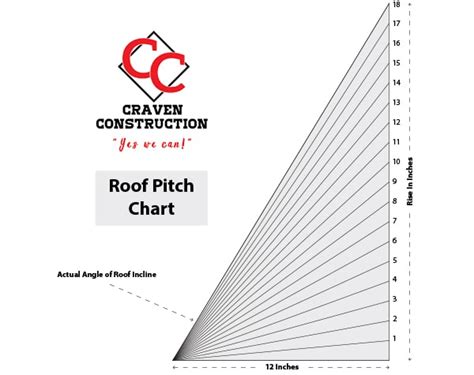 Craven Construction Roof Pitch Multiplier | Craven Construction