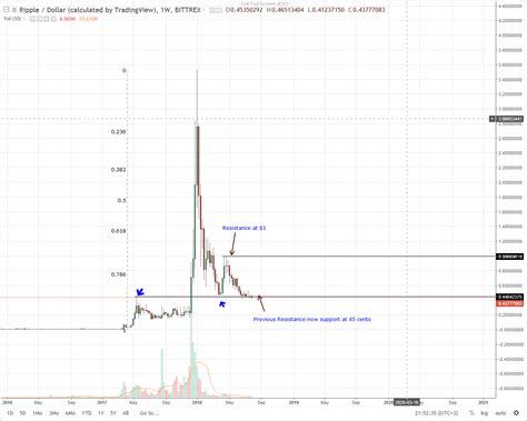 Ripple (XRP) Technical Analysis