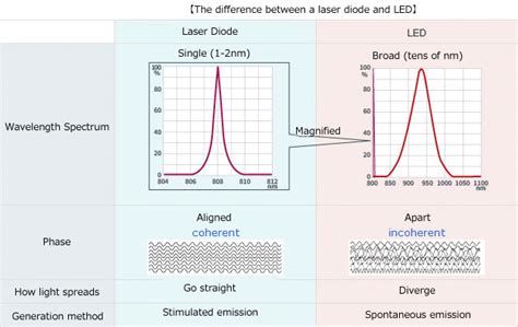 Laser Diode | Electronics Basics | ROHM