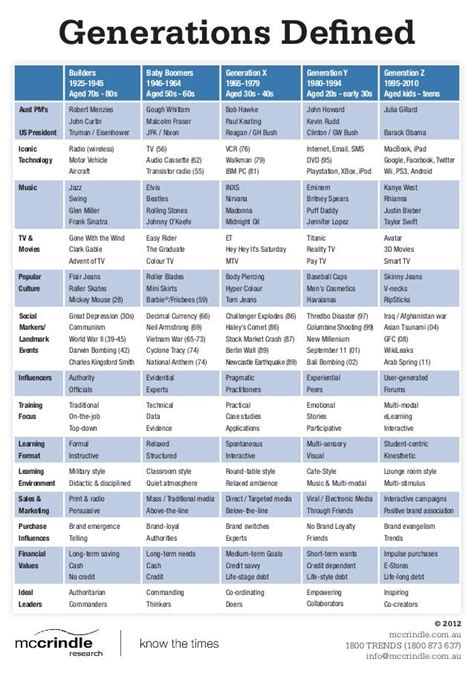 The 5 Global Generations Defined by Name, Year of Birth, and Social I…