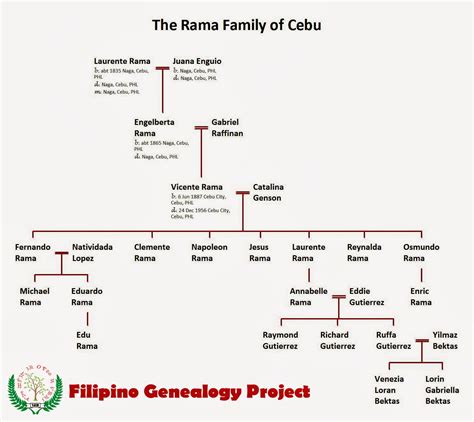 Filipino Genealogy Project: The Padrones and the Rama Family