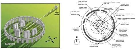 Left: Stonehenge, 3200-1600 B.C, showing its alignment to sunrise at ...