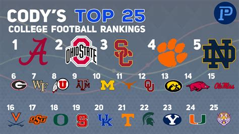 College Football Rankings: Pre-Season Top 25 - PlayerProfiler.com