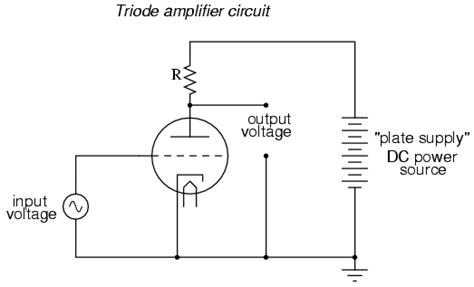 The triode : ELECTRON TUBES