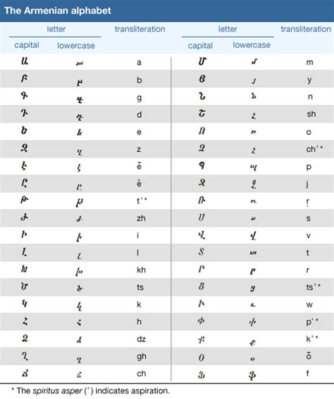 Armenian language | History, Alphabet & Dialects | Britannica