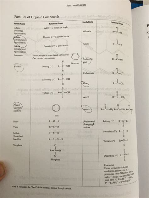 Solved Functional Groups Families of Organic Compounds | Chegg.com