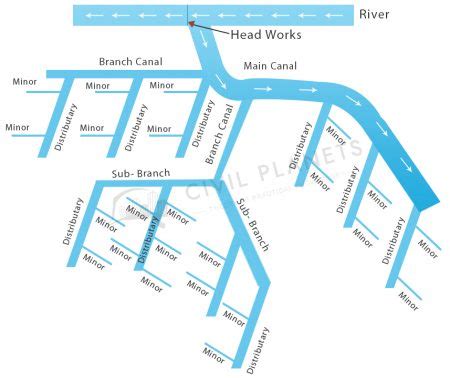 Canal Irrigation In India - Features & Advantages [Civil Planets]