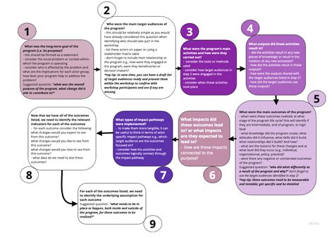 How to develop a Theory of Change for evaluation — Eval Academy