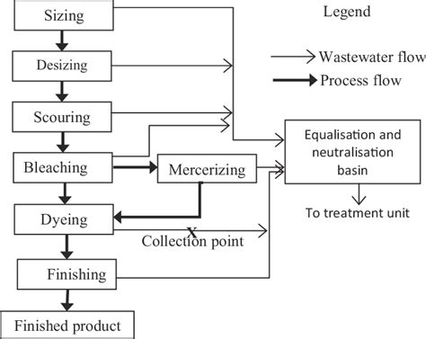 Flow chart of wet processing of fabric in the fabric dyeing unit ...