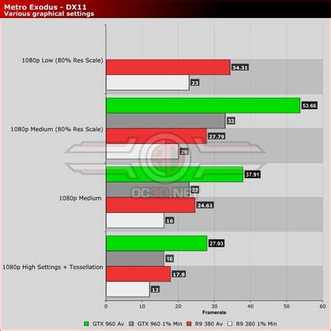 Metro Exodus PC Performance Review - RTX On! - OC3D