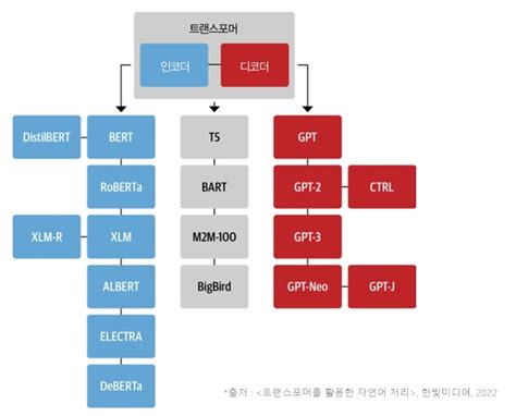 GPT부터 BERT까지 트랜스포머 유니버스를 살펴보았어요 - 한빛출판네트워크