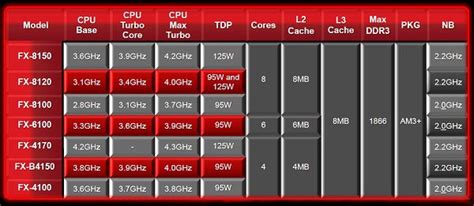 AMD releases new high-end FX processors