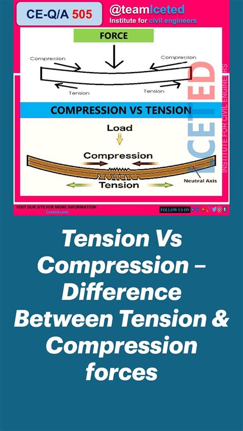 Tension Vs Compression – Difference Between Tension & Compression forces: An immersive guide by ...