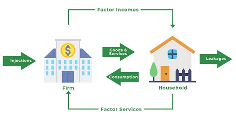 5 Sector Circular Flow Model