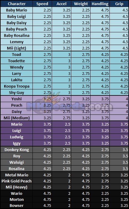 Mario Kart 8 Individual Character Stats - Mii-Gamer - Nintendo, Wii U, 3DS News, Reviews and ...