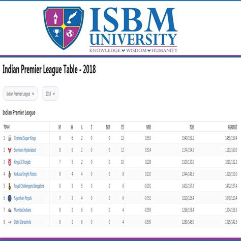 IPL Team Score Board #ISBMUniversity #IPL #Team #ScoreBoard | Premier ...